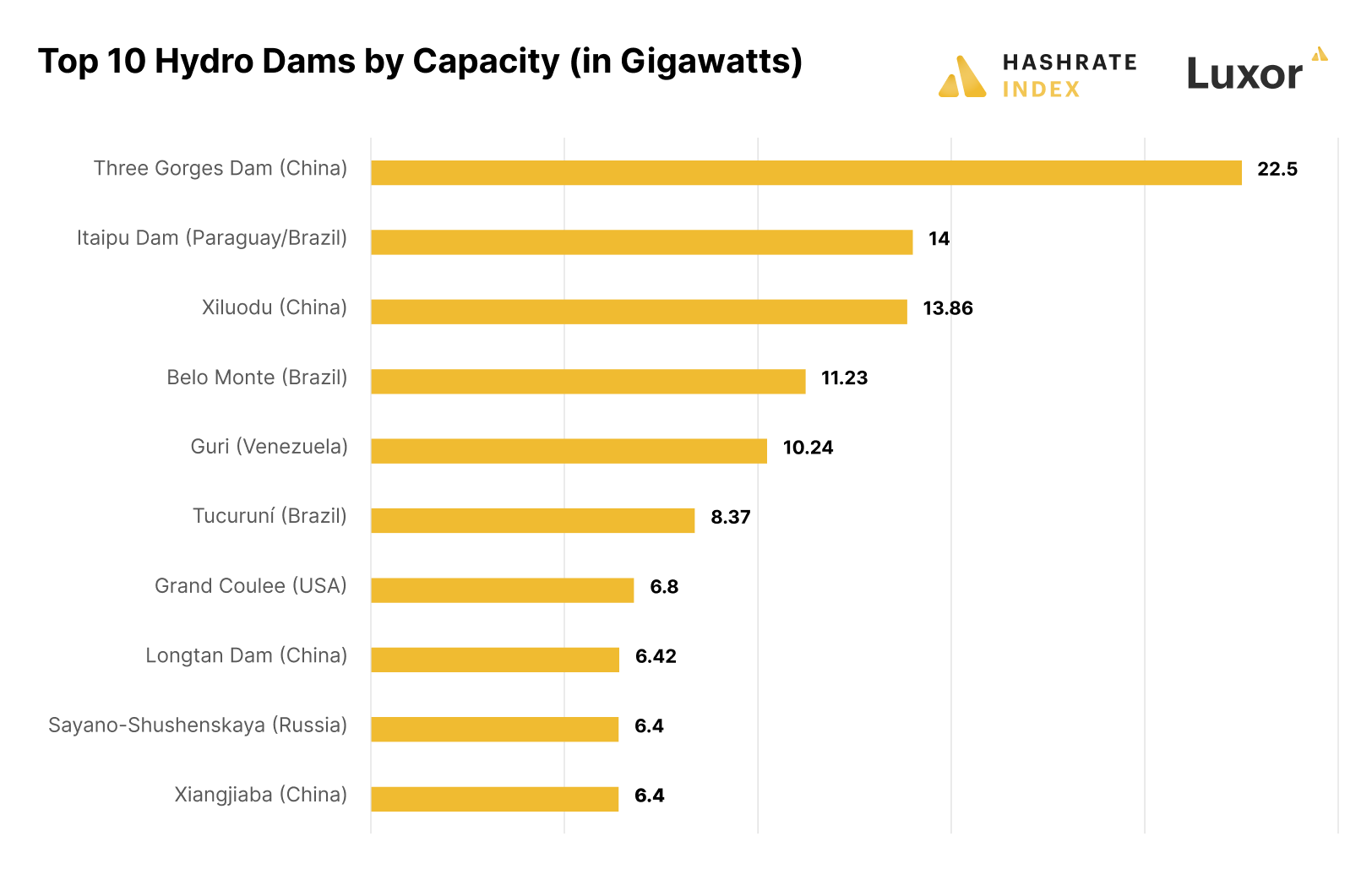 <i>10 อันดับเขื่อนที่ผลิตพลังงานได้มากที่สุดในโลก<br>รูปภาพ:&nbsp; Hashrate Index/Statista</i>