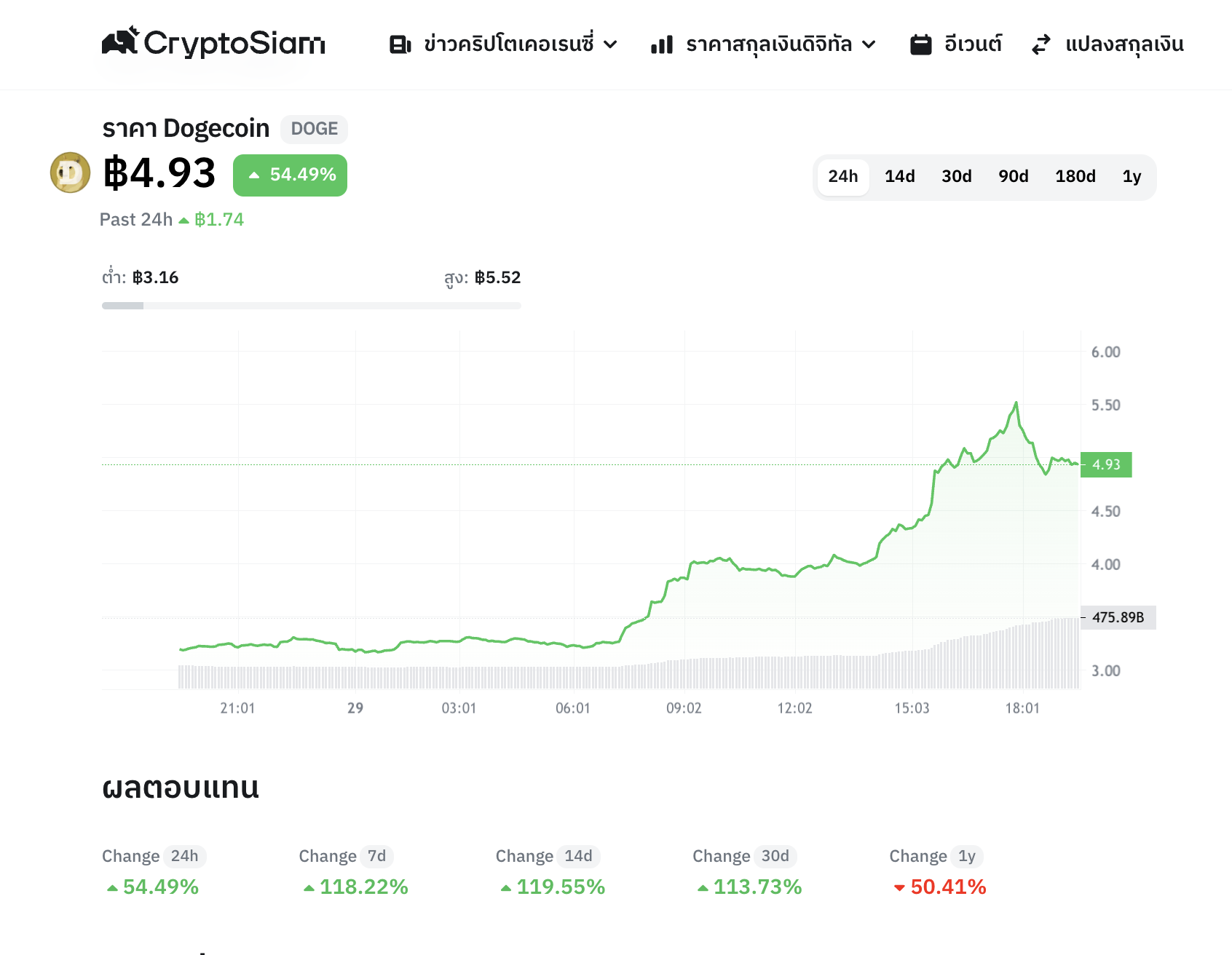 <i>กราฟราคา Dogecoin และข้อมูลการเปลี่ยนแปลงราคา<br>รูปภาพ: CryptoSiam</i>