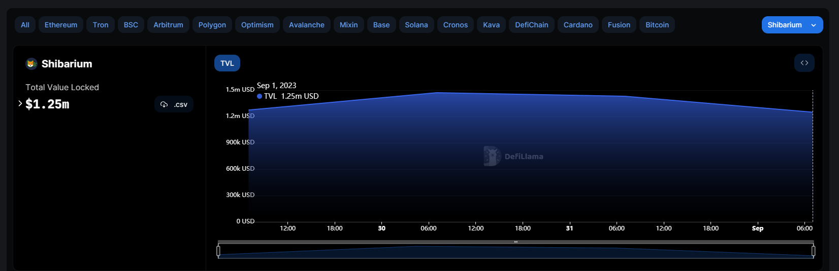 <i>TVL (มูลค่าที่ถูกล็อกไว้) ของ Shibarium วันที่ 1 กันยายน 2566<br>รูปภาพ: DeFiLlama</i>