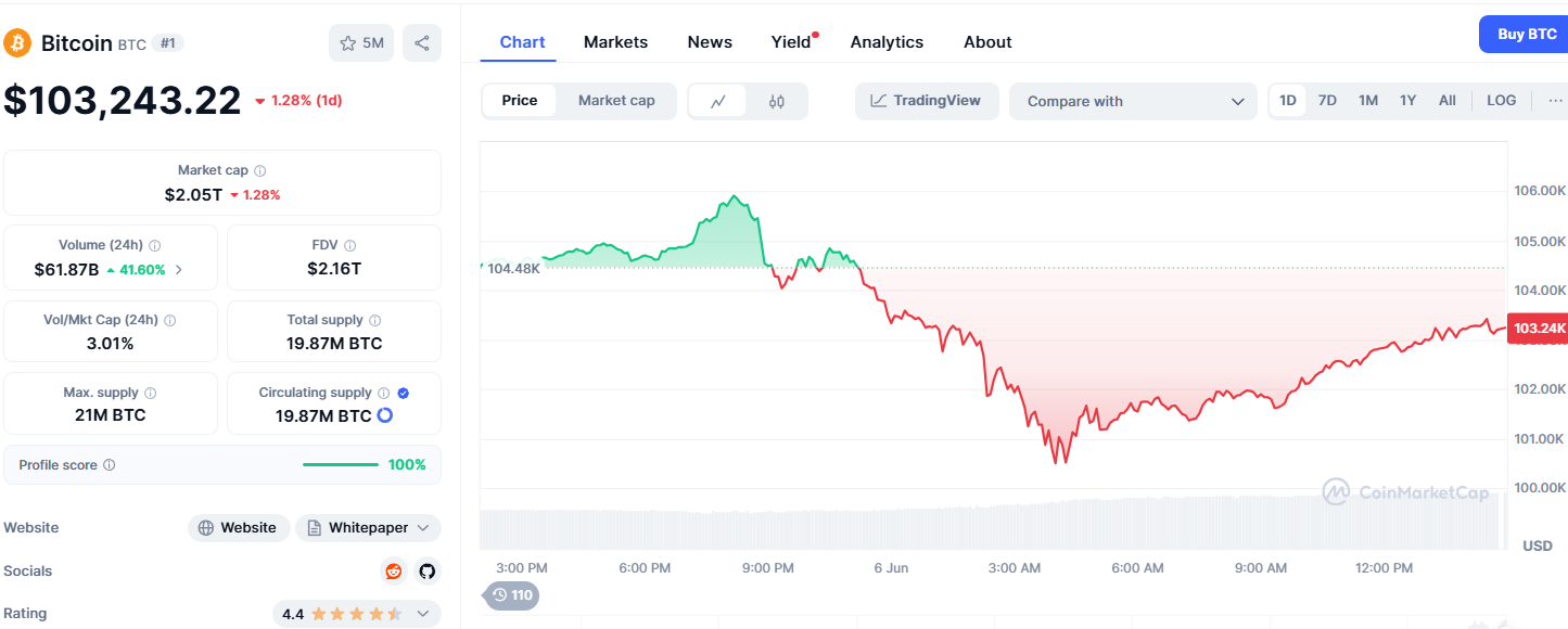 &nbsp;Bitcoin ใน 24 ชั่วโมงที่ผ่านมา ( ที่มา :&nbsp;CoinMarketCap )