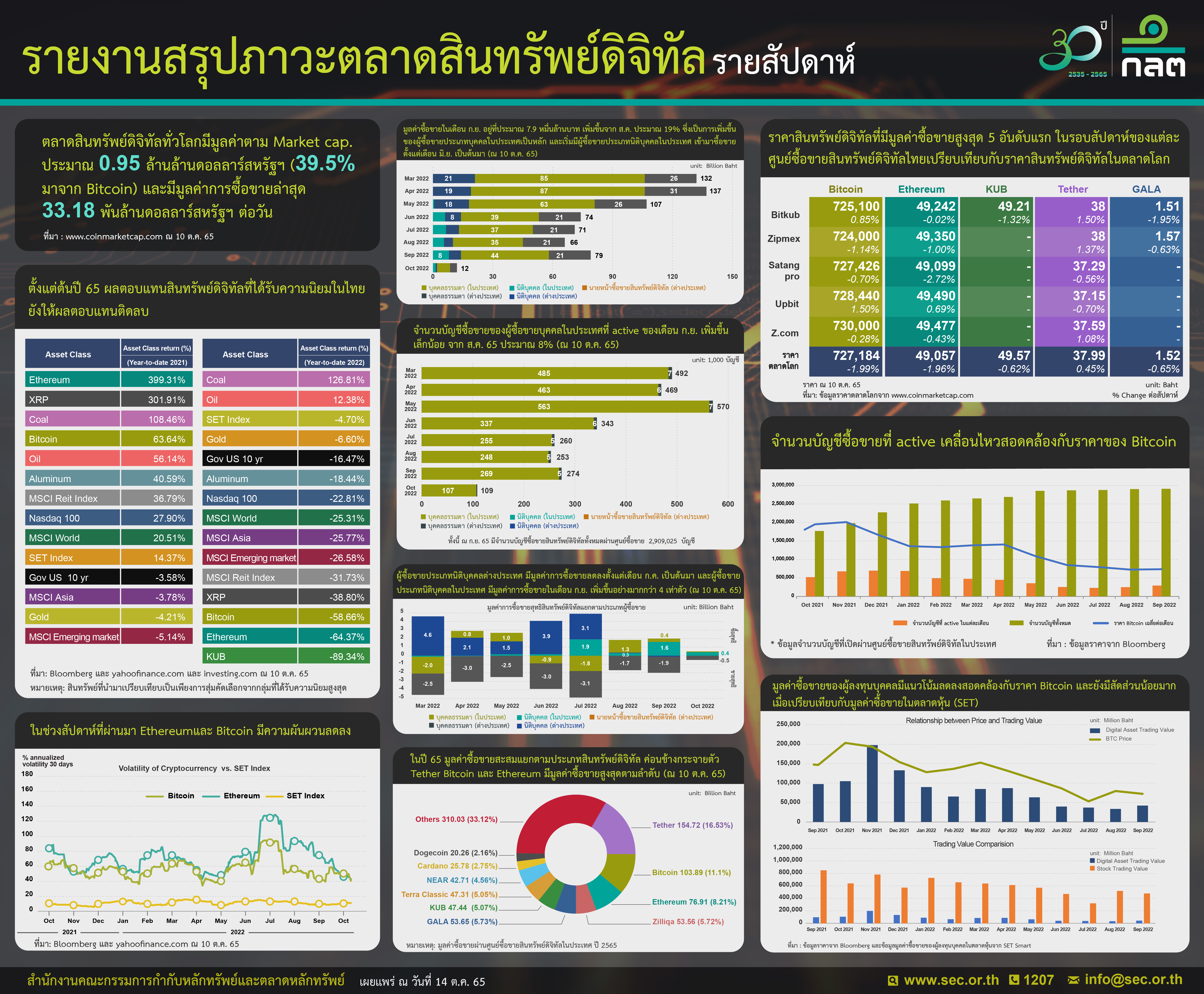 รายงานสรุปภาวะตลาดสินทรัพย์ดิจิทัล รายสัปดาห์<br>รูปภาพ: สำนักงาน ก.ล.ต.