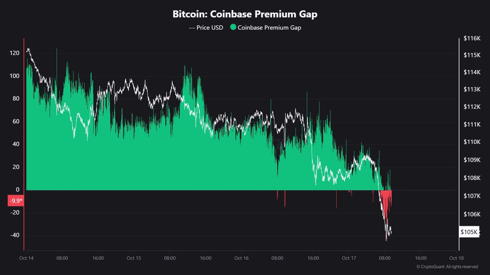 ส่วนต่างราคา Bitcoin ระหว่าง Coinbase กับกระดานเทรดอื่น ( ที่มา : X )