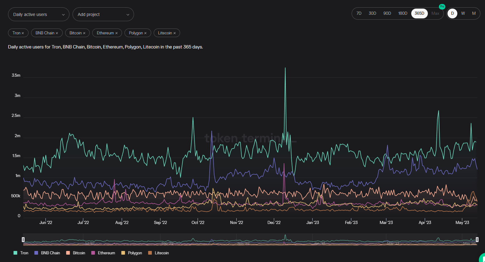 <i>จำนวนผู้ใช้งานต่อวัน หรือ Daily Active Users ของบล็อกเชนต่างๆ<br>รูปภาพ:&nbsp;Token Terminal</i>