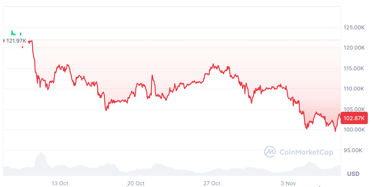 Bitcoin ลดลง 16.39% ในช่วง 30 วันที่ผ่านมา ( ที่มา : CoinMarketCap )