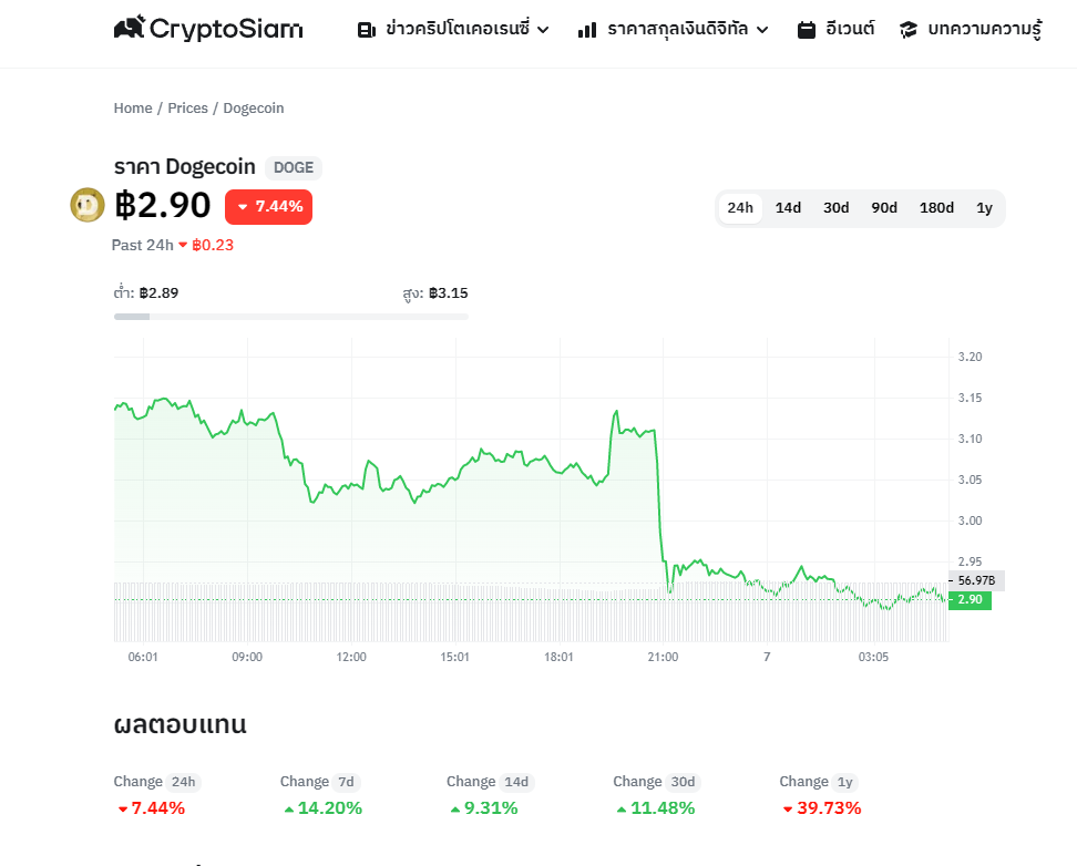 <i>กราฟราคา Dogecoin (DOGE)<br>รูปภาพ: CryptoSiam</i>