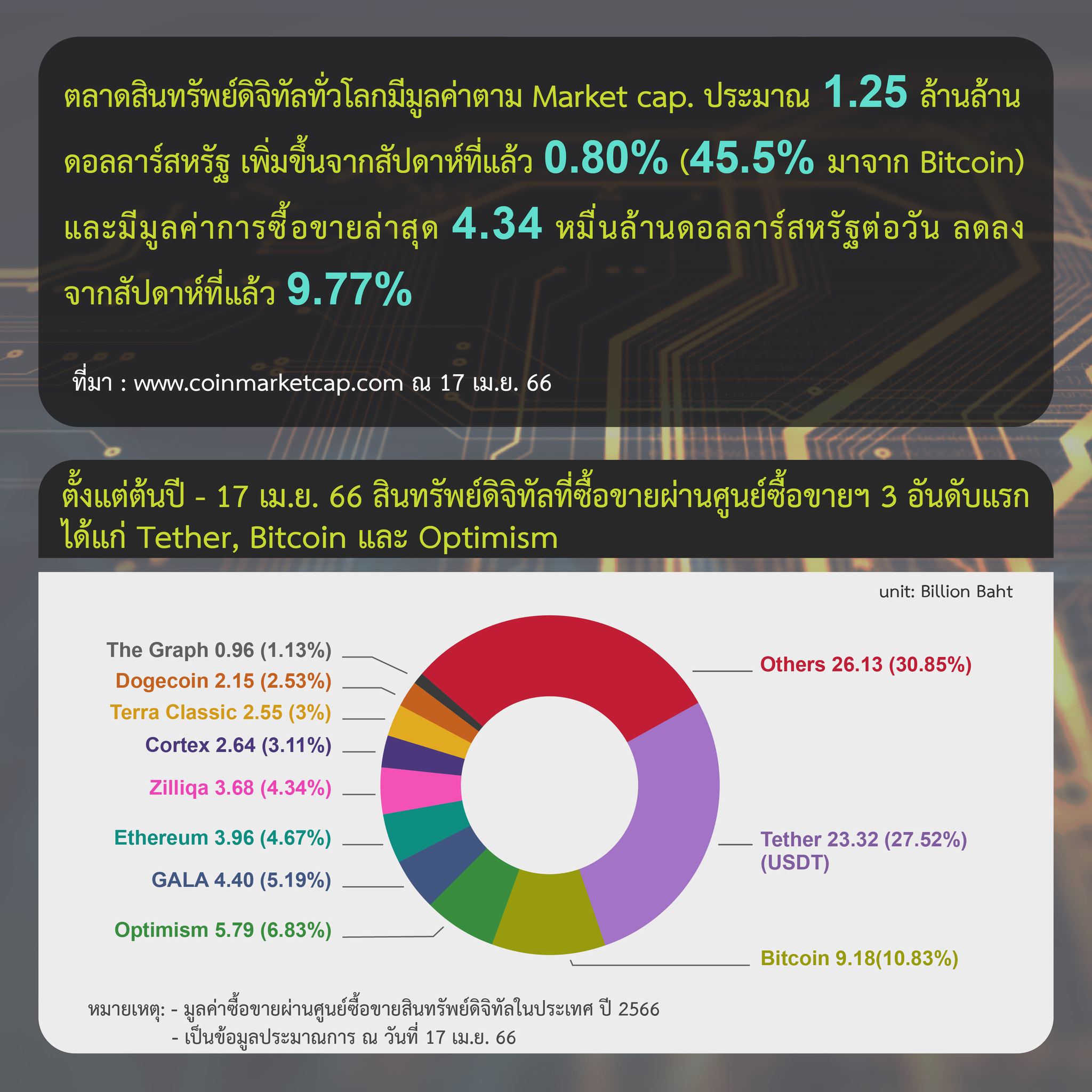 <i>รายงานสรุปภาวะตลาดสินทรัพย์ดิจิทัล วันที่ 1-17 เมษายน<br>รูปภาพ: ก.ล.ต.</i>