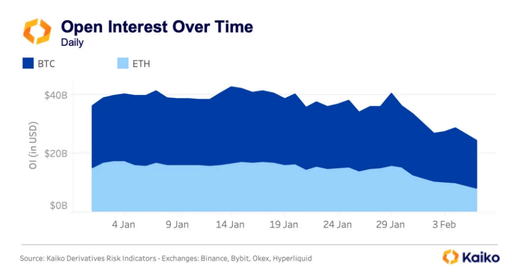 มูลค่าสัญญารวมในตลาด Futures ของ BTC และ ETH ใน 10 กระดานเทรดชั้นนำ ( ที่มา : Kaiko Research )&nbsp;&nbsp;