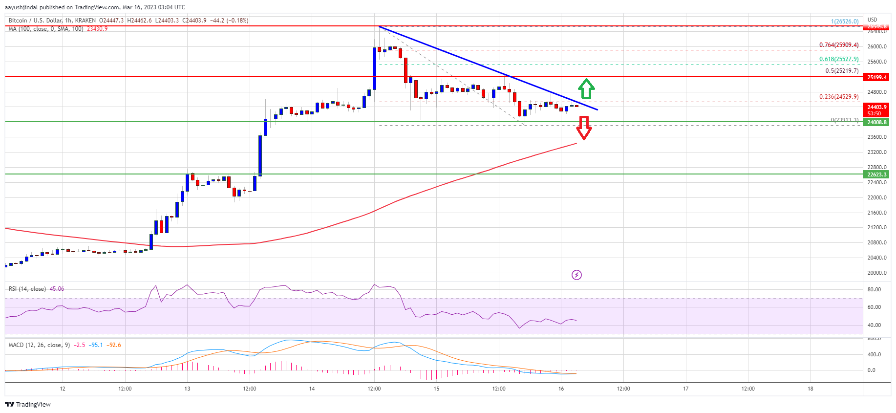 <i>กราฟวิเคราะห์ BTC<br>รูปภาพ: TradingView</i>