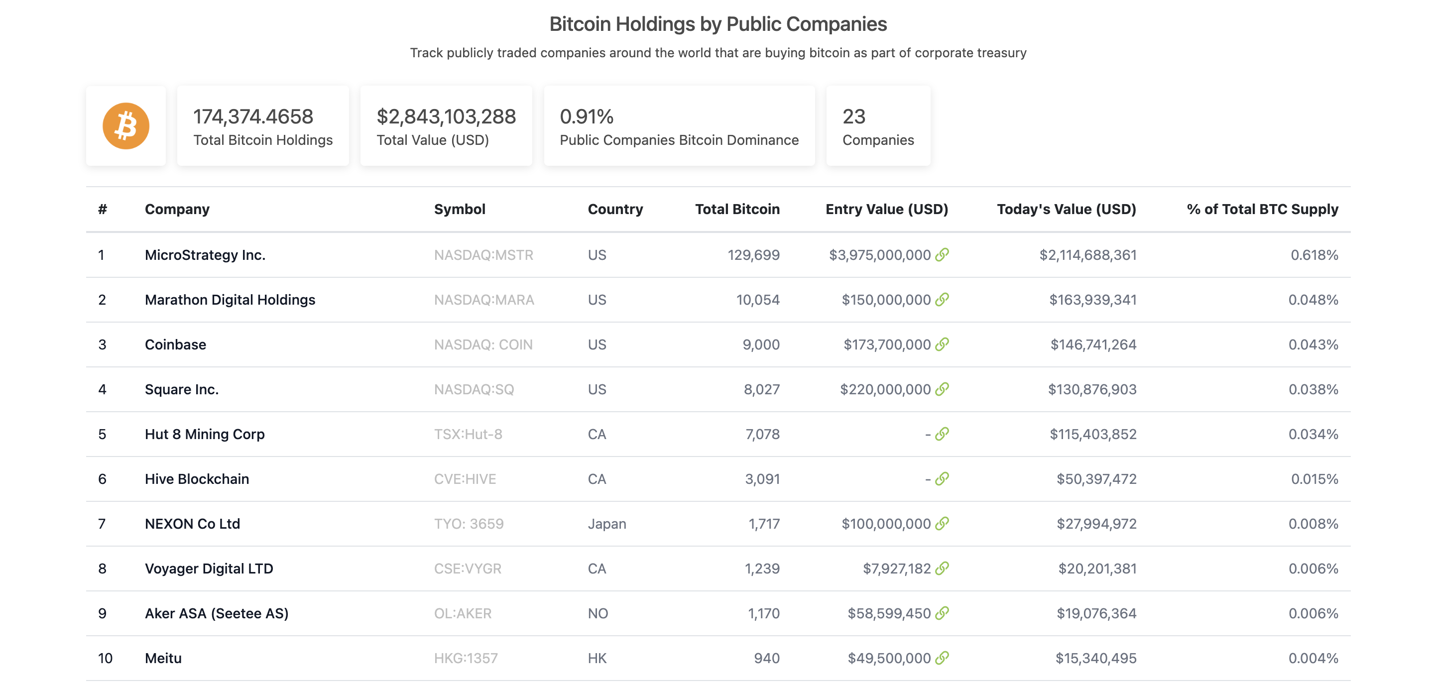 <i>อันดับบริษัทที่ถือครอง Bitcoin อยู่มากที่สุดในโลก<br>รูปภาพ: CoinGecko</i>