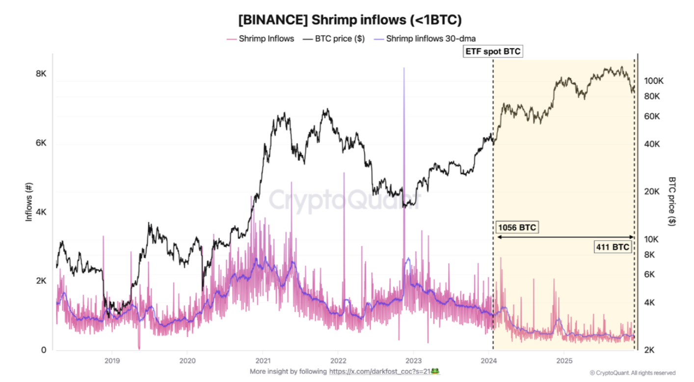ปริมาณ Bitcoin ที่นักลงทุนรายย่อยส่งเข้ า Binance ( ที่มา : CryptoQuant )