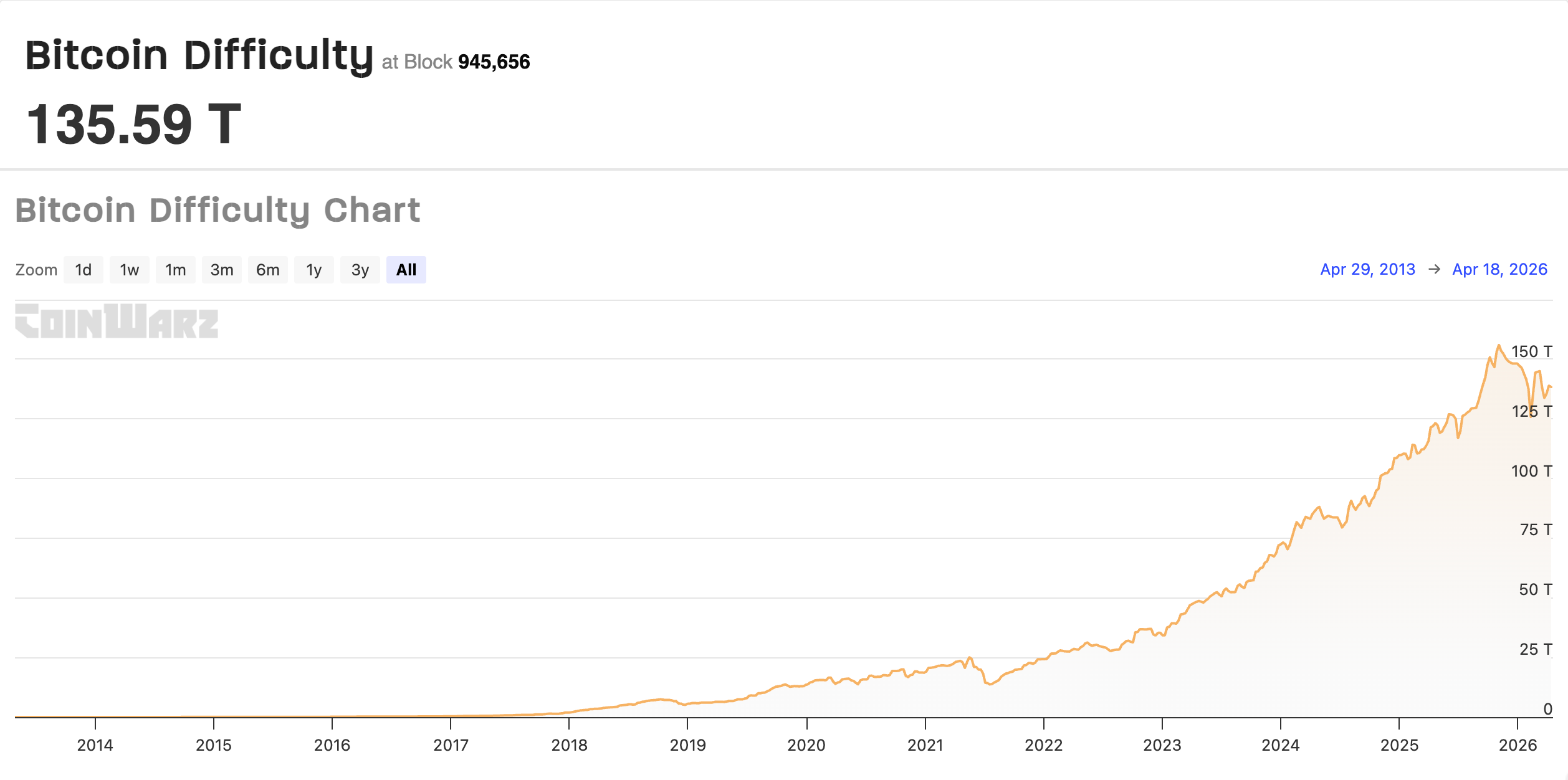 ค่าความยากในการขุด Bitcoin ระหว่างปี 2014 ถึง 2026 ( ที่มา : CoinWarz )