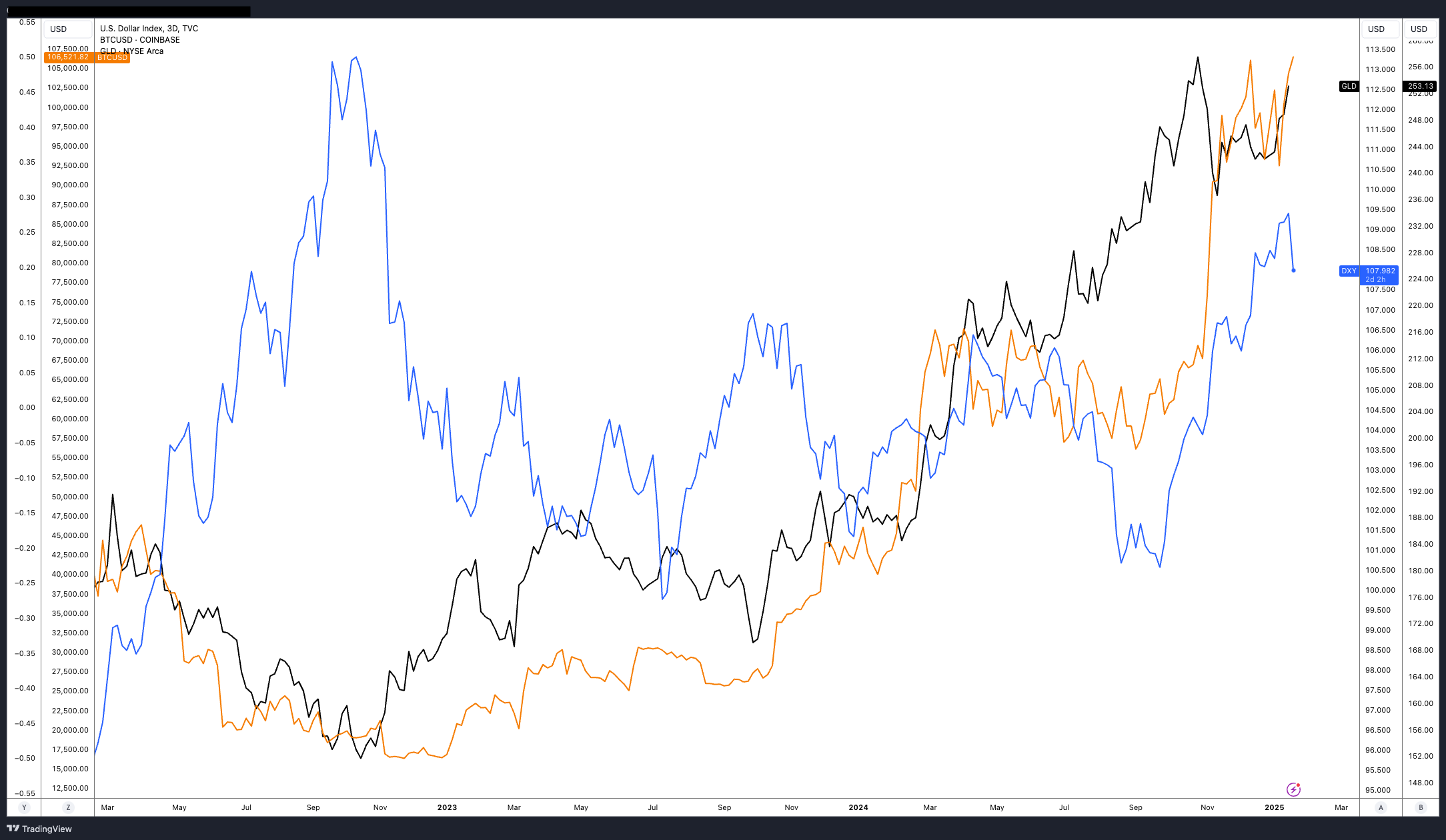 ดัชนี DXY เทียบกับราคาของ Bitcoin ราย 3 วัน ( ที่มา :&nbsp;TradingView )