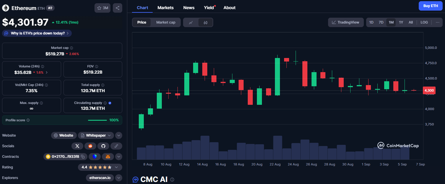 Ether ขยับขึ้นส 16.35% ภายในระยะ 1 เดือนทีผ่านมา ( ที่มา :&nbsp;CoinMarketCap )