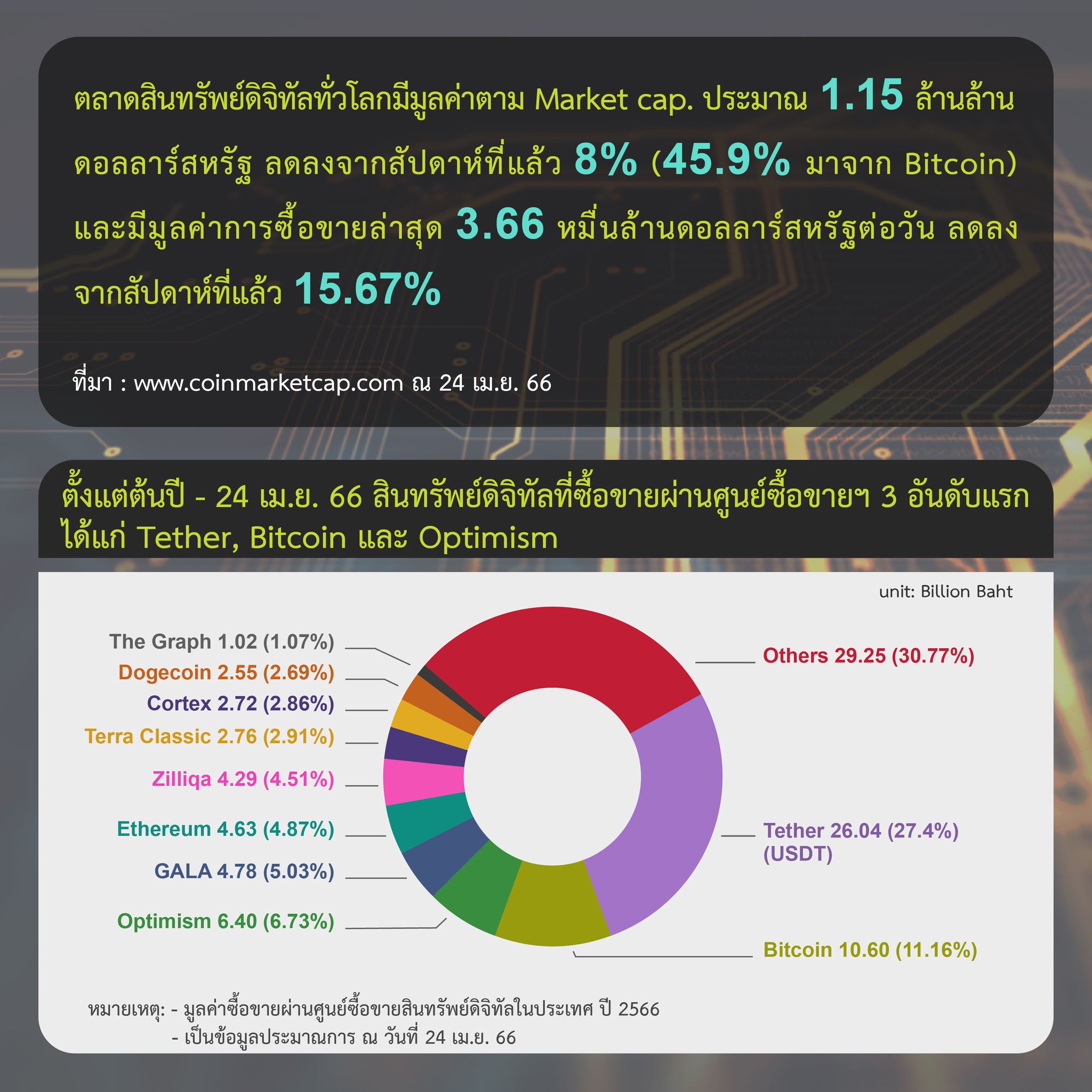 <i>รายงานสรุปภาวะตลาดสินทรัพย์ดิจิทัล วันที่ 1-24 เมษายน<br>รูปภาพ: ก.ล.ต.</i>