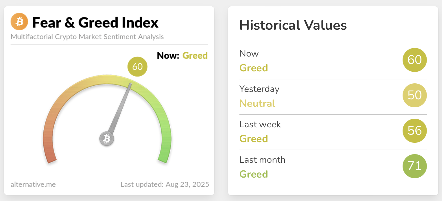 ดัชนี Crypto Fear &amp; Greed Index กลับขึ้นไปสู่ระดับ "Greed" หลังจากประธานธนาคารกลางสหรัฐ Jerome Powell ให้สัญญาณเกี่ยวกับการลดดอกเบี้ยในอนาคต ( ที่มา : alternative.me )
