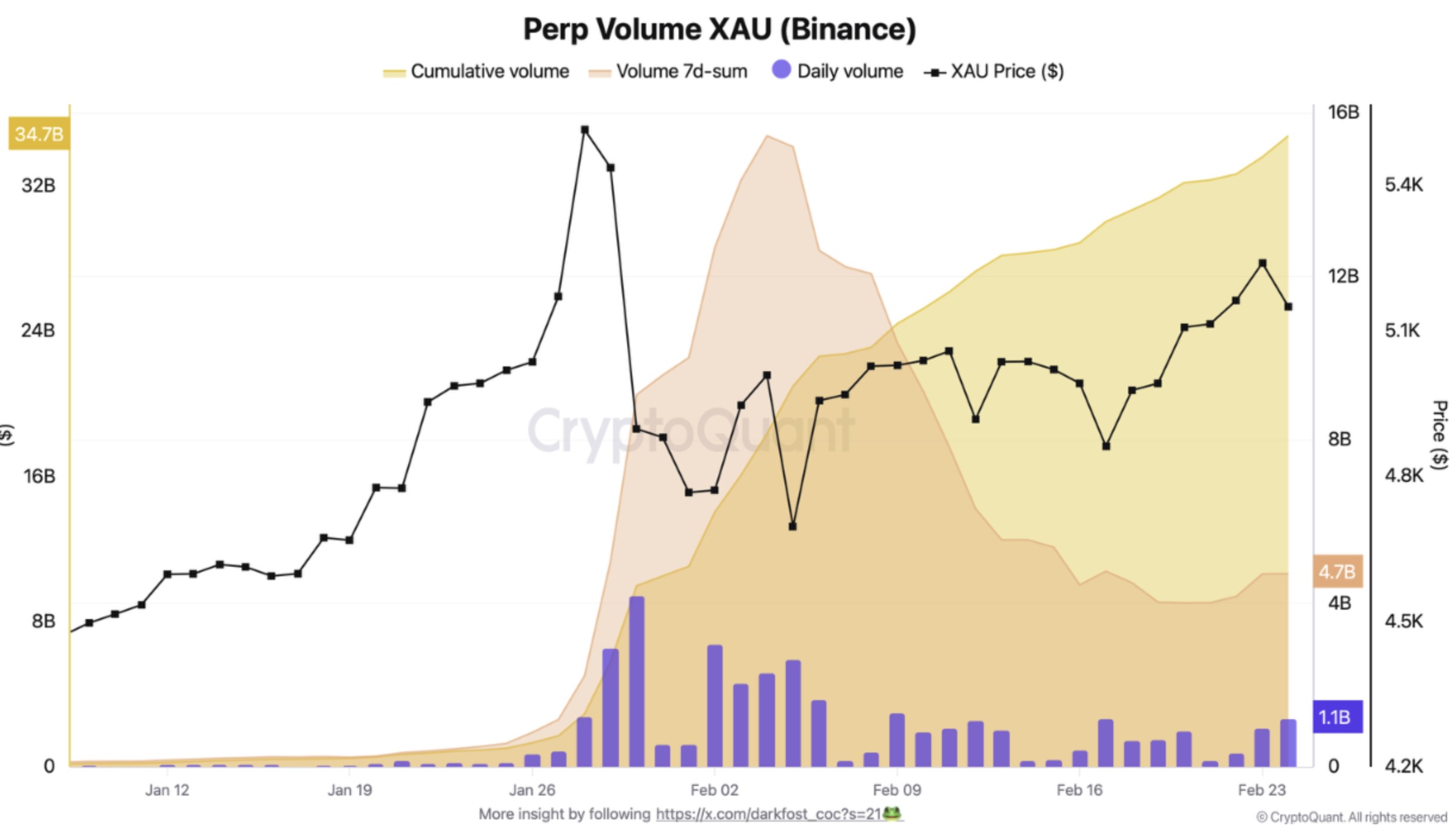 &nbsp; ปริมาณการซื้อขายสัญญา Perpetual Gold (XAU) บน Binance ( ที่มา : CryptoQuant )&nbsp;&nbsp;