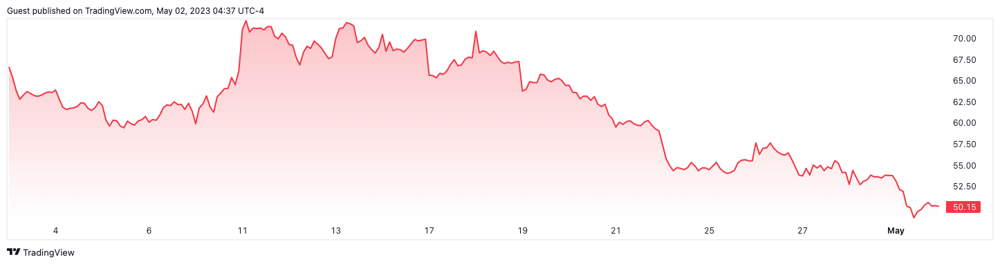 <i>กราฟราคาหุ้น Coinbase<br>รูปภาพ: TradingView</i><br>