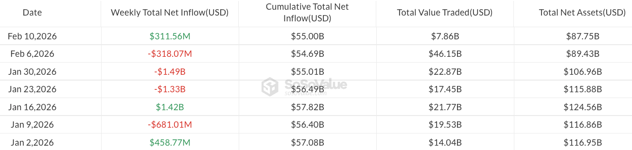 กระแสเงินไหลเข้ารายสัปดาห์ของ Spot Bitcoin ETF ในปี 2026 ( ที่มา : SoSoValue )