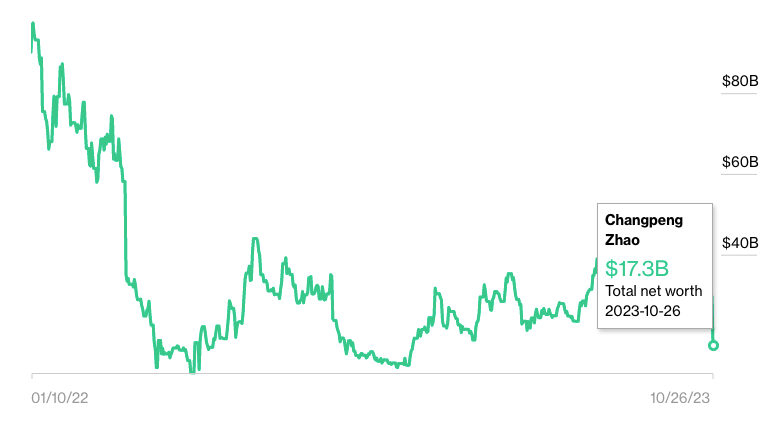 <i>ความั่งคั่งของ CZ<br>รูปภาพ: Bloomberg</i>