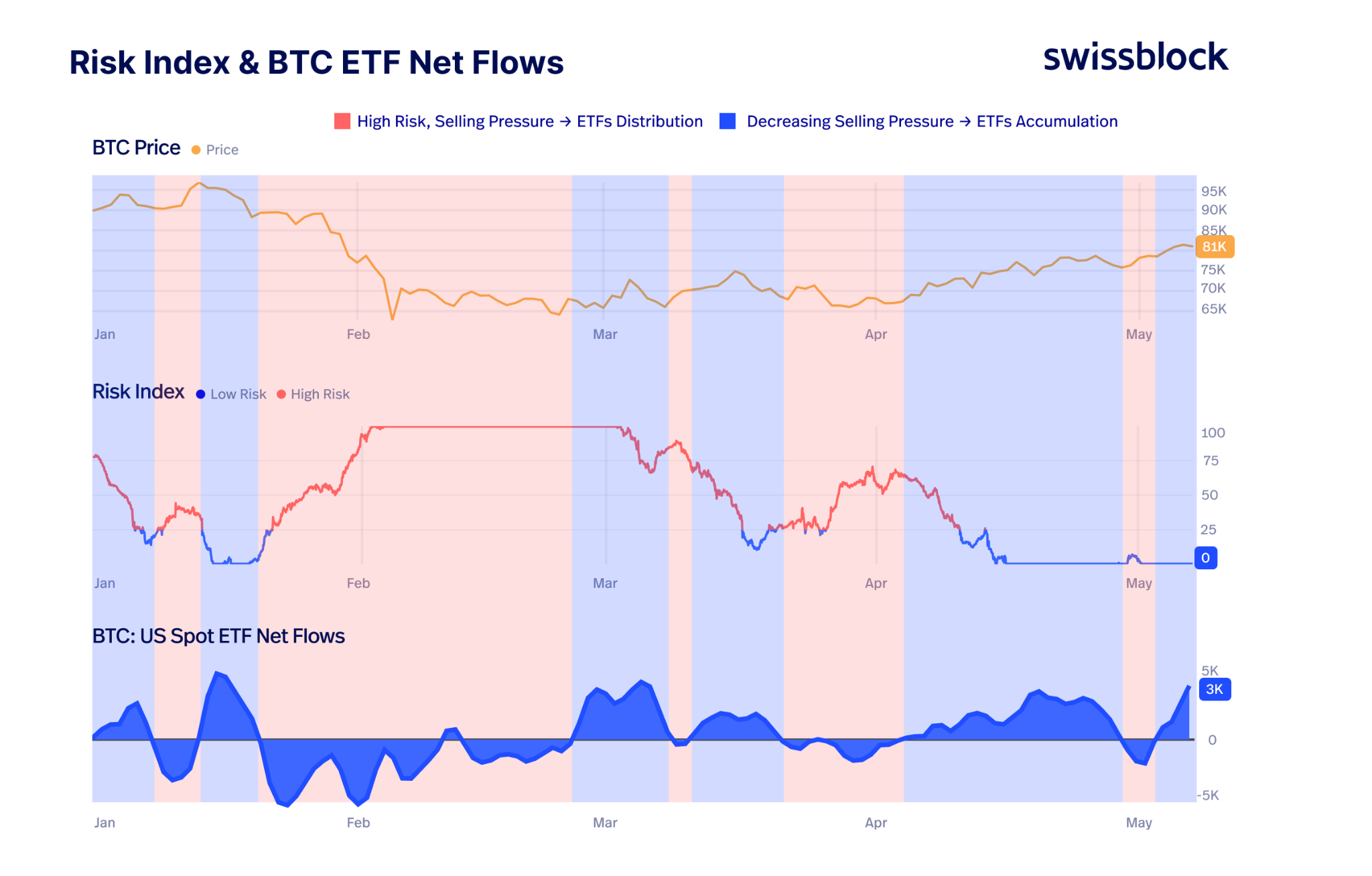 ดัชนีความเสี่ยงและกระแสเงินทุนของ Spot Bitcoin ETF ( ที่มา : Swissblock/X )