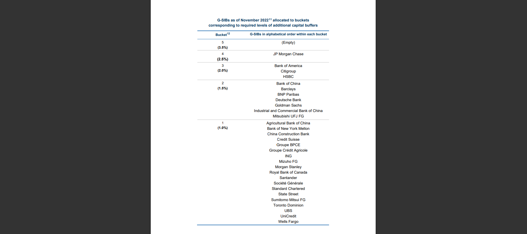 <i>&nbsp; 30 ธนาคาร ที่มีความสำคัญต่อระบบโลก&nbsp;(Global Systemically Important Banks)<br>รูปภาพ: FSB</i>