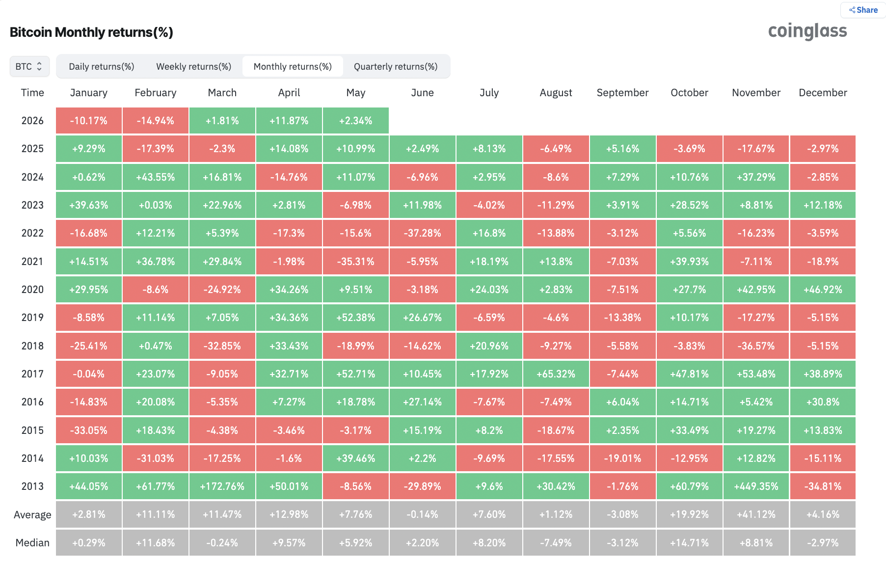 ในอดีต Bitcoin ให้ผลตอบแทนเฉลี่ยในเดือนพฤษภาคมอยู่ที่ 7.78% ( ที่มา : CoinGlass )