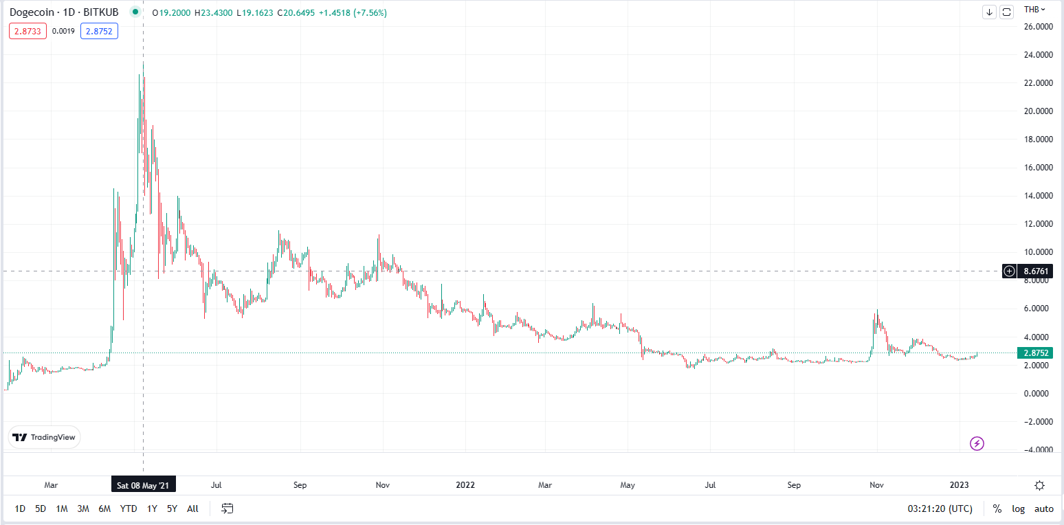 <i>กราฟราคา Dogecoin (DOGE)<br>รูปภาพ: TradingView</i>