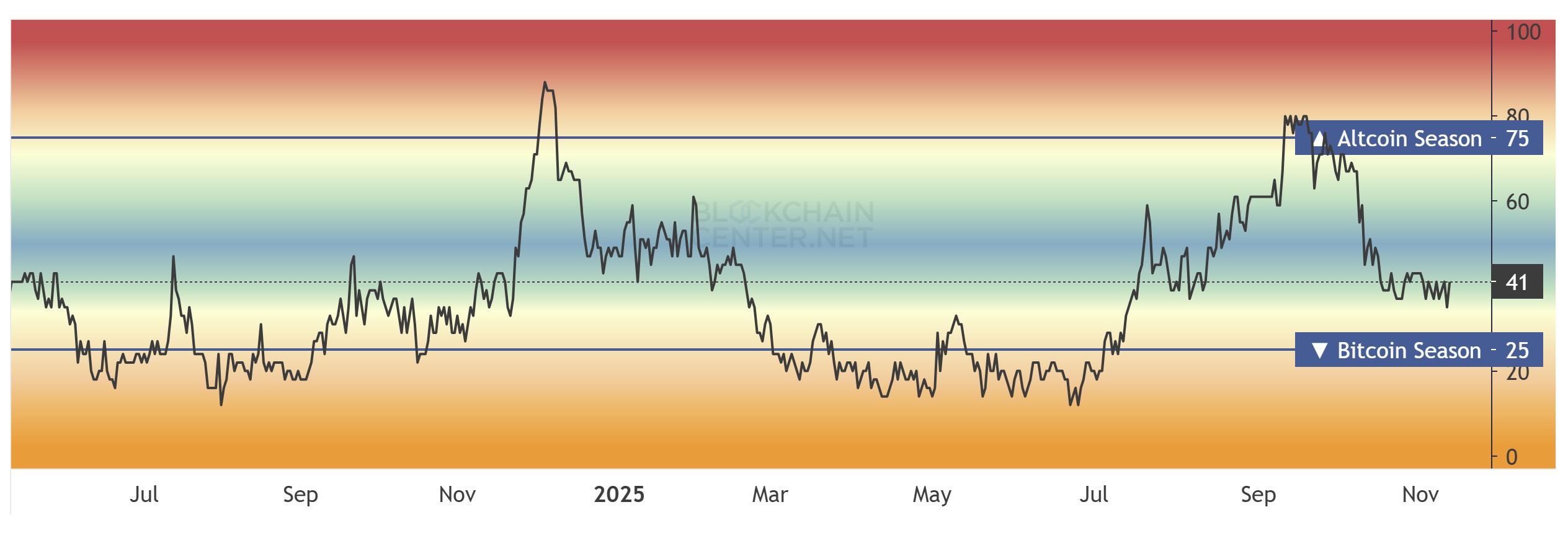 ดัชนีบ่งชี้ Altcoin Season ( ที่มา : blockchaincenter.net )