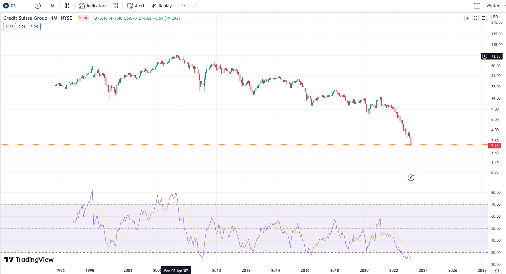 <i>กราฟราคาหุ้นของ Credit Suisse (CS)<br>รูปภาพ: TradingView</i>