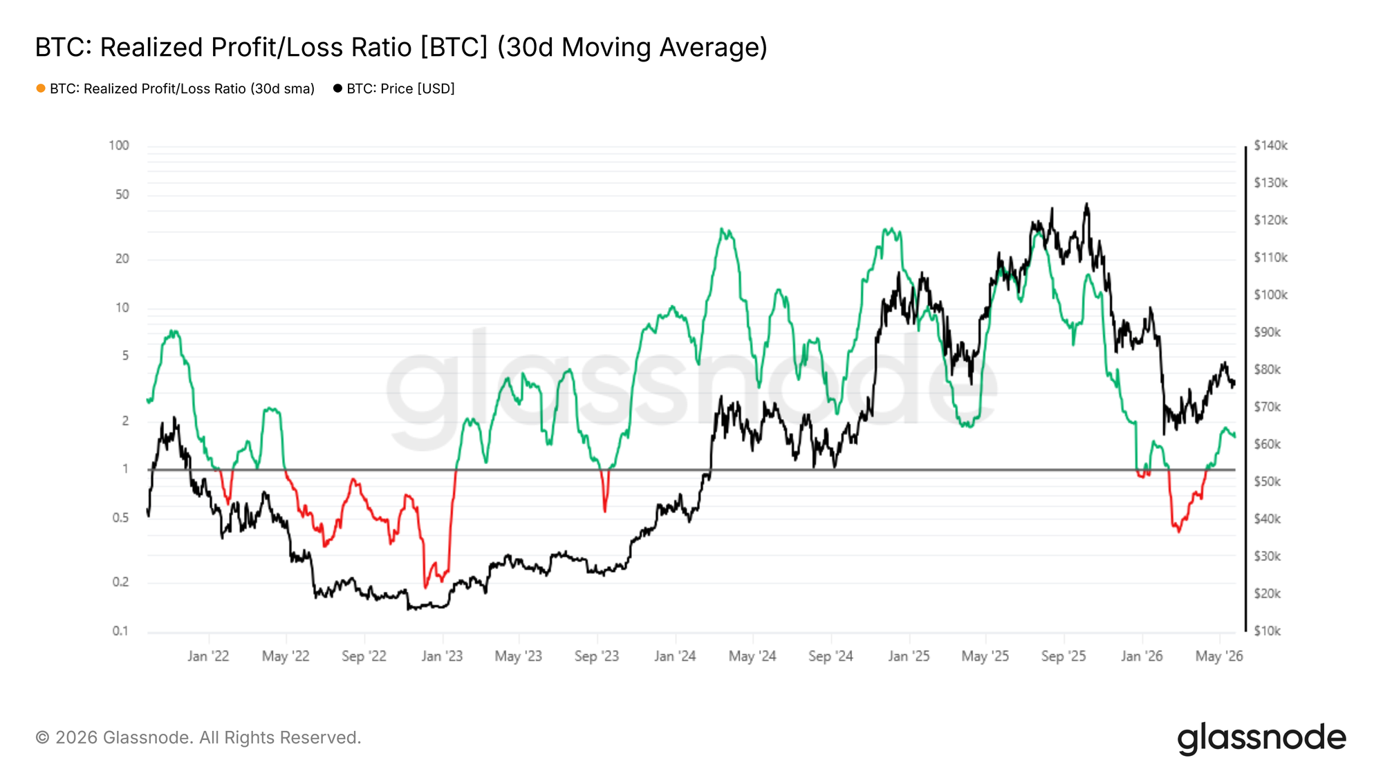 ค่าเฉลี่ย 30 วัน ของอัตราส่วนกำไรต่อขาดทุนที่เกิดขึ้นจริงบนเครือข่าย Bitcoin ( ที่มา : Glassnode )