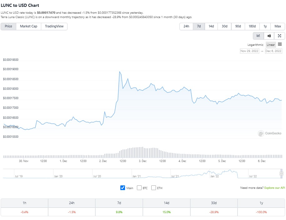 <i>ราคาเหรียญ LUNC<br>รูปภาพ: CoinGecko</i>