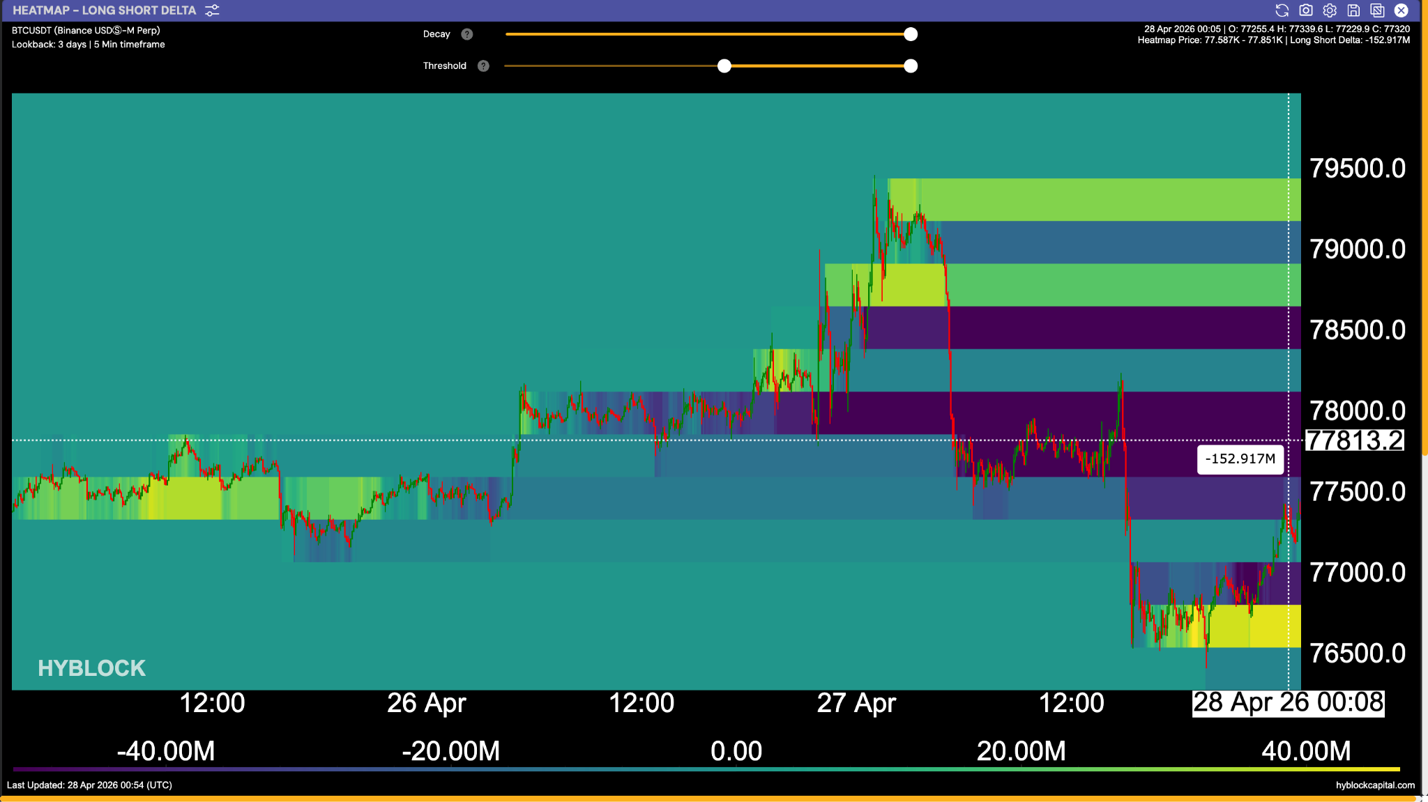 กราฟ BTC/USD Long/Short delta ( ที่มา : Hyblock )