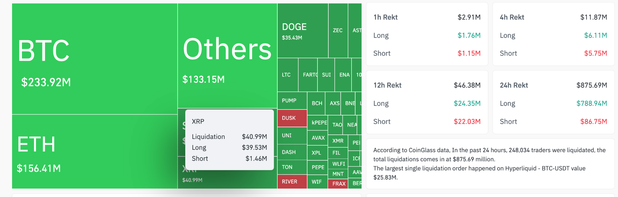 &nbsp; ยอดการชำระบัญชี (Liquidation) ของตลาดคริปโตเคอร์เรนซี ( ที่มา : CoinGlass )