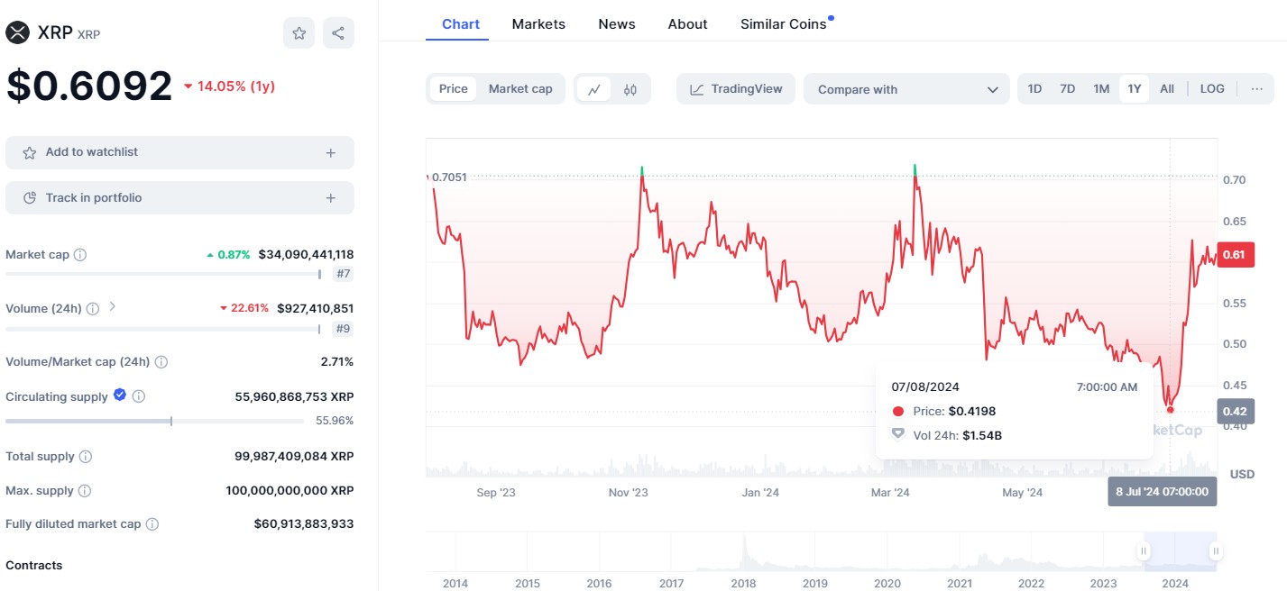 ข้อมูลภาพรวม XRP จาก CoinMarketCap