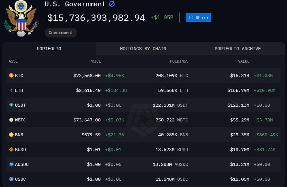 การถือครองคริปโตทั้งหมดของรัฐบาลสหรัฐฯ ( ที่มา : Arkham Intelligence )