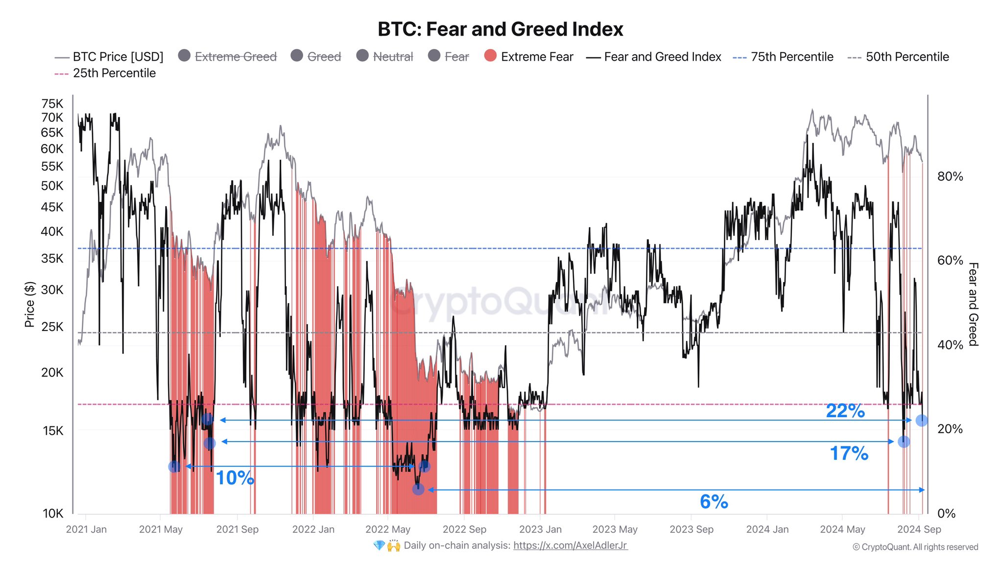 BTC : Fear &amp; Greed Index&nbsp;( ที่มา : Axel Adler )