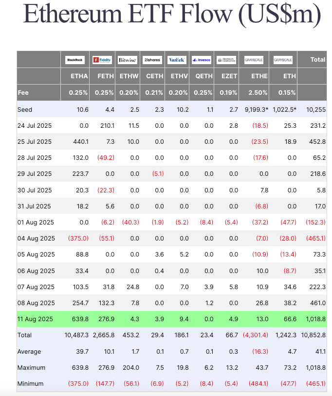 ยอดเงินไหลเข้าสุทธิของ Spot Ether ETF มีมูลค่าเกิน 1 พันล้านดอลลาร์ในวันจันทร์ ( ที่มา : Farside Investors ) Select or upload an image