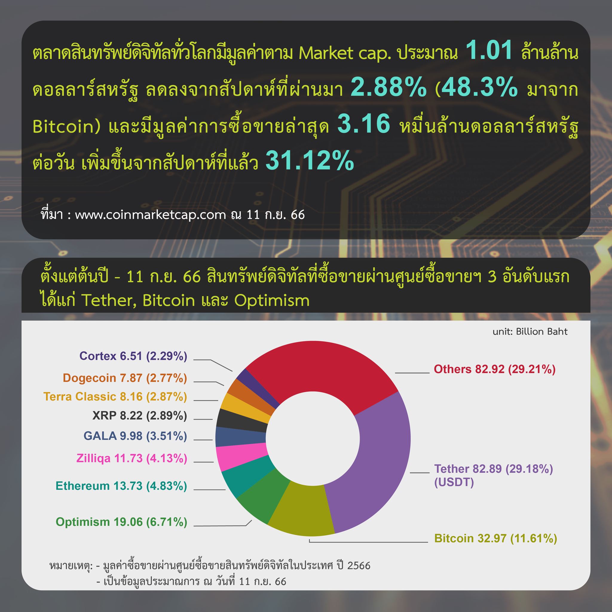 <i>&nbsp;รายงานสรุปภาวะตลาดสินทรัพย์ดิจิทัล วันที่ 11 กันยายน<br>รูปภาพ: ก.ล.ต.&nbsp;&nbsp;</i>