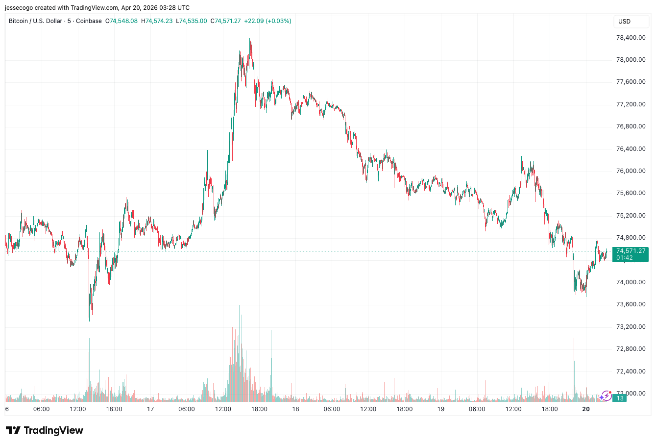 ราคา Bitcoin ในหน่วยดอลลาร์สหรัฐบน Coinbase ในช่วง 5 วันที่ผ่านมา ปรับตัวลดลงในช่วงสุดสัปดาห์ ท่ามกลางความตึงเครียดที่เพิ่มขึ้นระหว่างสหรัฐฯ และอิหร่าน ( ที่มา : TradingView )