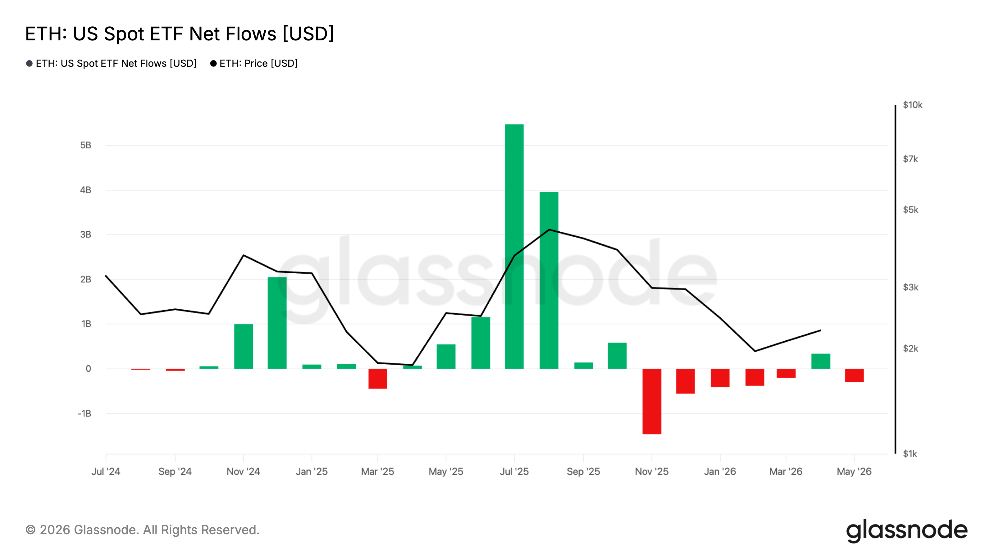 เงินทุนไหลเข้า-ไหลออกของกองทุน ETH US Spot ETF ( ที่มา : Glassnode )
