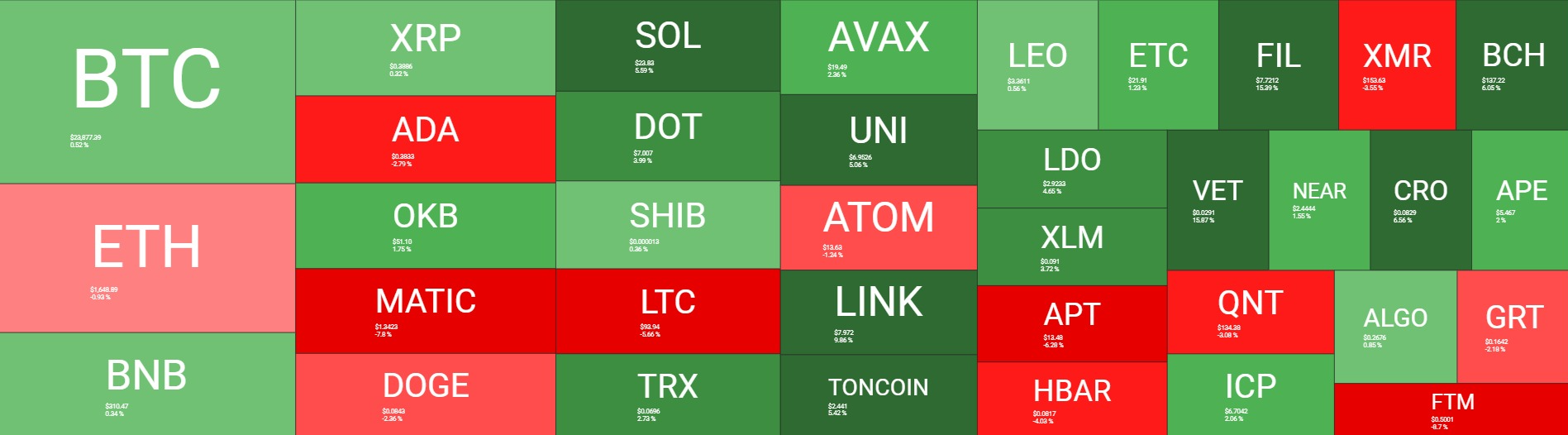 <i>Cryptocurrency Heatmaps ในหนึ่งอาทิตย์<br>รูปภาพ:&nbsp;quantifycrypto</i>