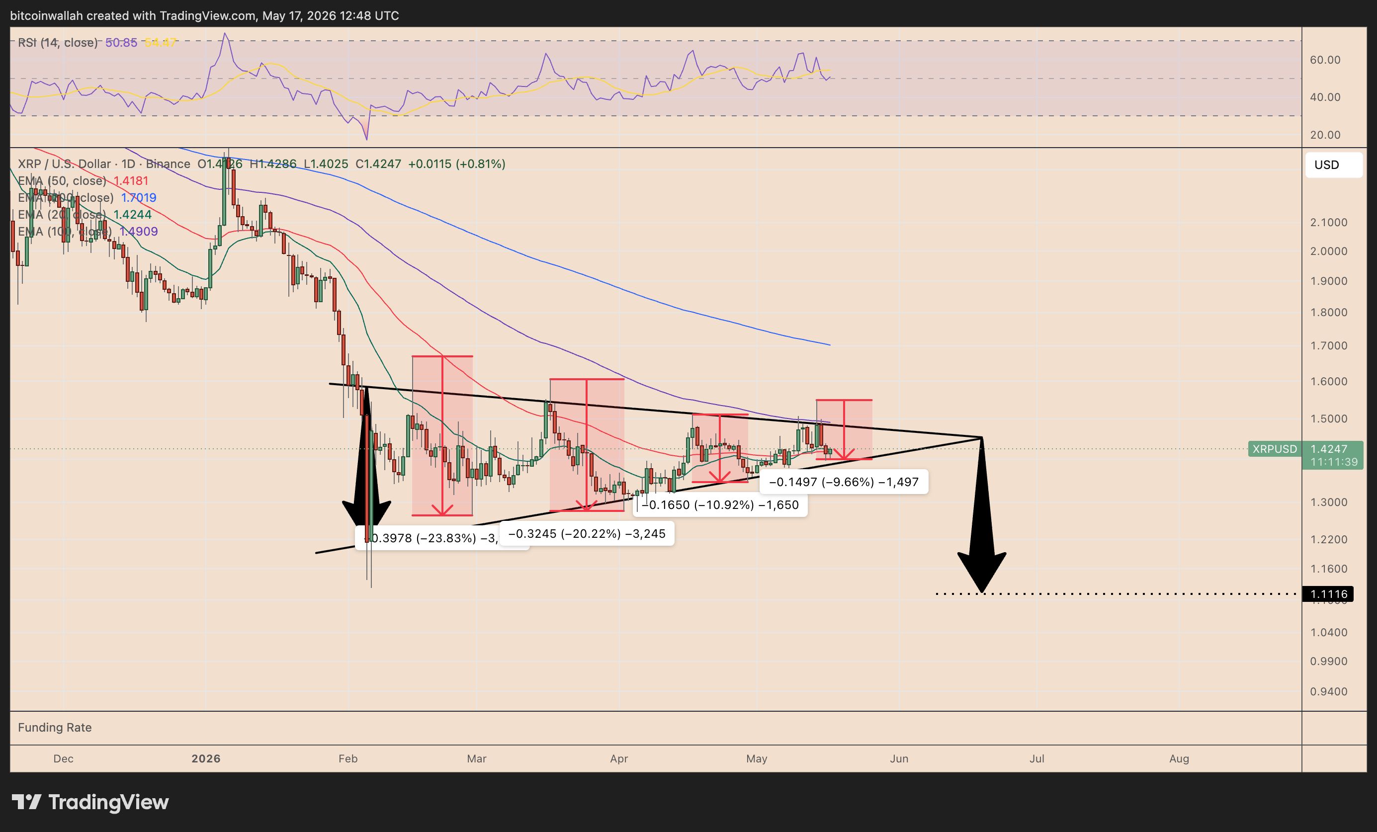 กราฟ XRP/USD รายวัน ( ที่มา : TradingView/bitcoinwallah )