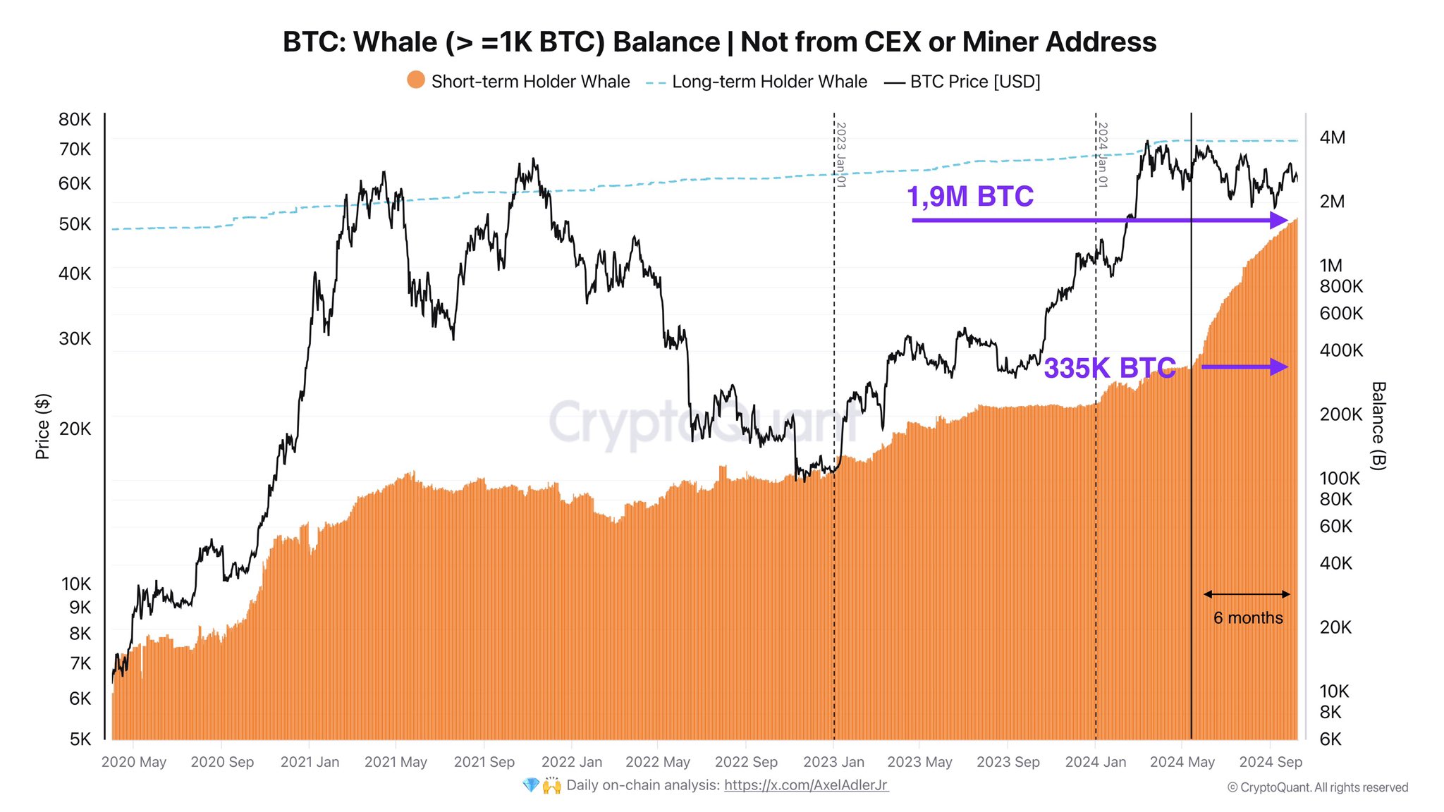 การถือครองรวมกันของบัญชีที่ถือครองมากกว่า 1,000 BTC ( ที่มา :&nbsp;Axel Adler Jr )