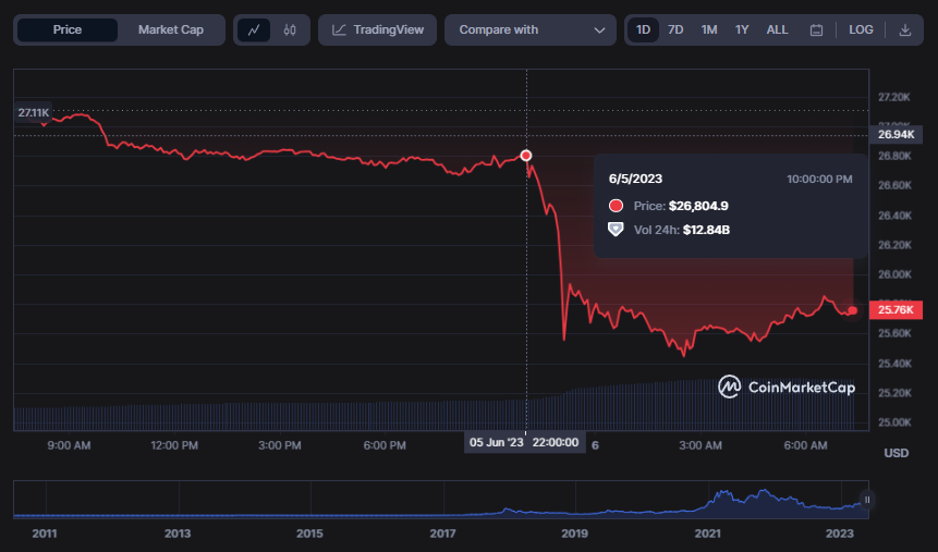 <i>กราฟราคา Bitcoin (BTC)<br>รูปภาพ: CoinMarketCap</i>