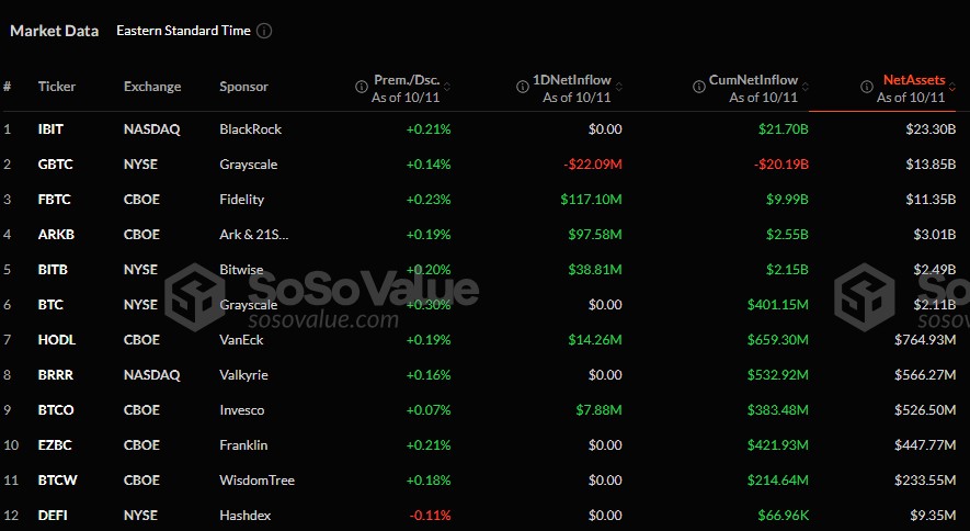 ยอดการซื้อขายของ Spot Bitcoin ETF ในวันที่ 11 ตุลาคม ( ที่มา : SosoValue )