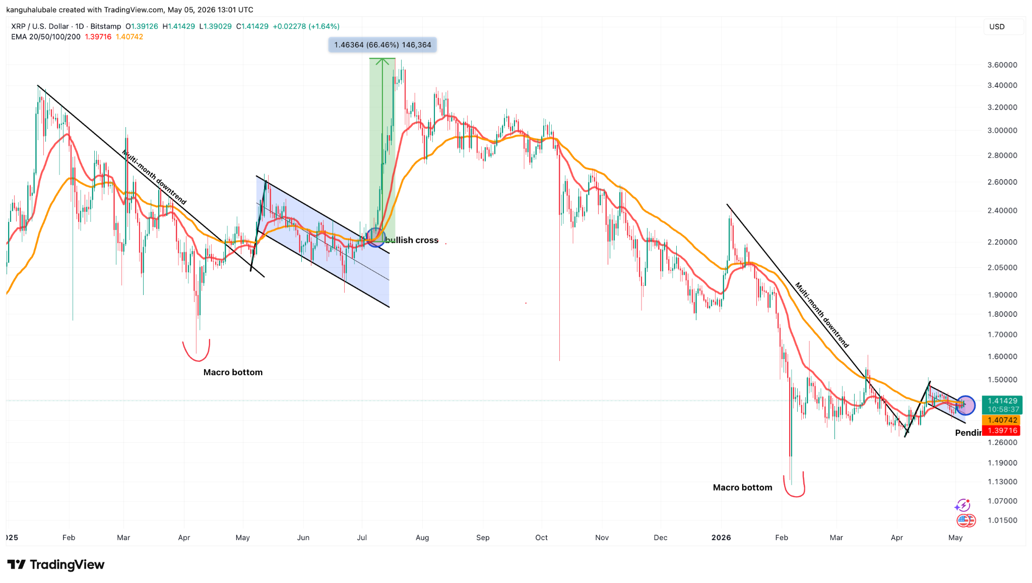 กราฟ XRP/USD รายวัน ( ที่มา : Cointelegraph/TradingView )