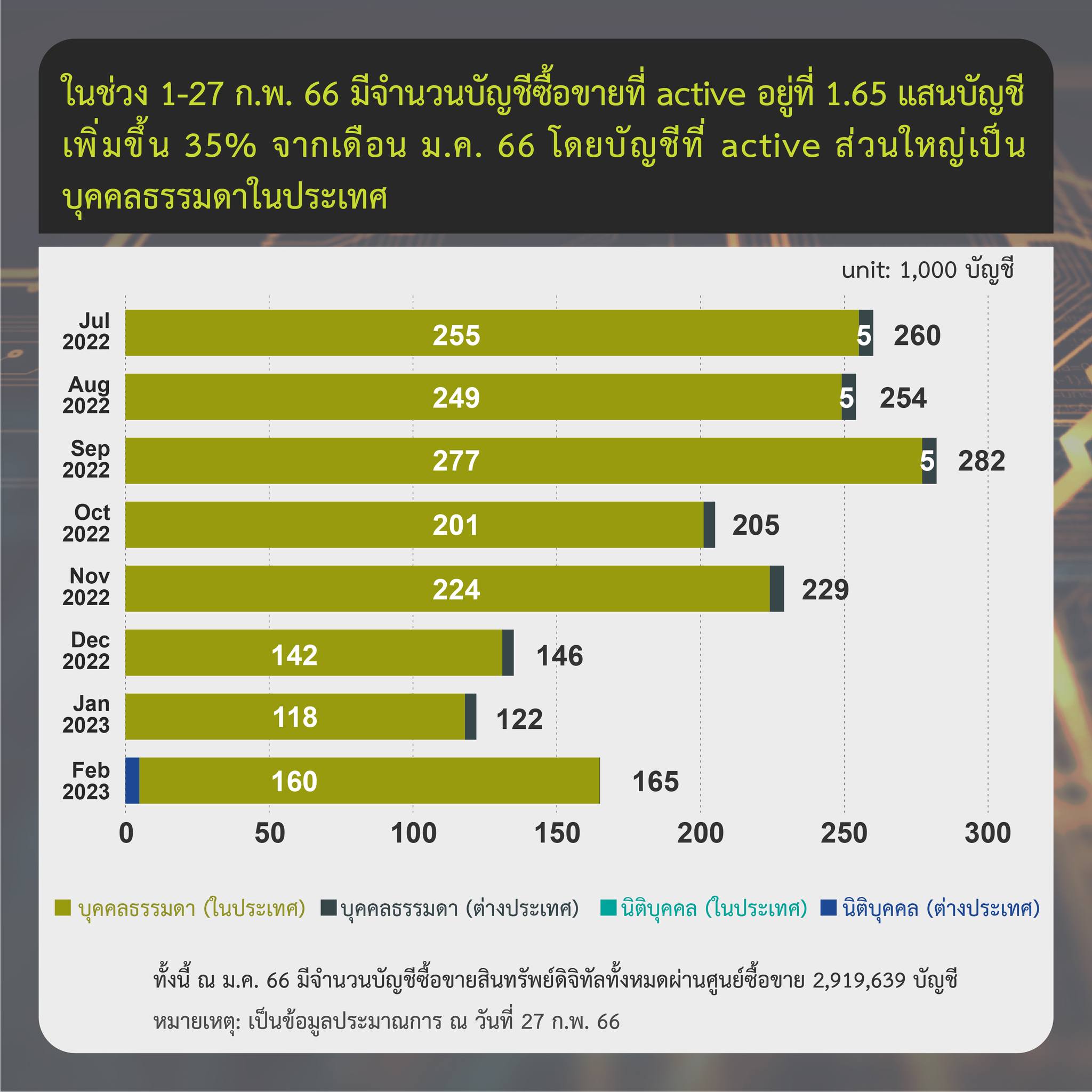 <i>&nbsp;รายงานสรุปภาวะตลาดสินทรัพย์ดิจิทัล เดือนกุมภาพันธ์<br>รูปภาพ: ก.ล.ต.&nbsp;</i>