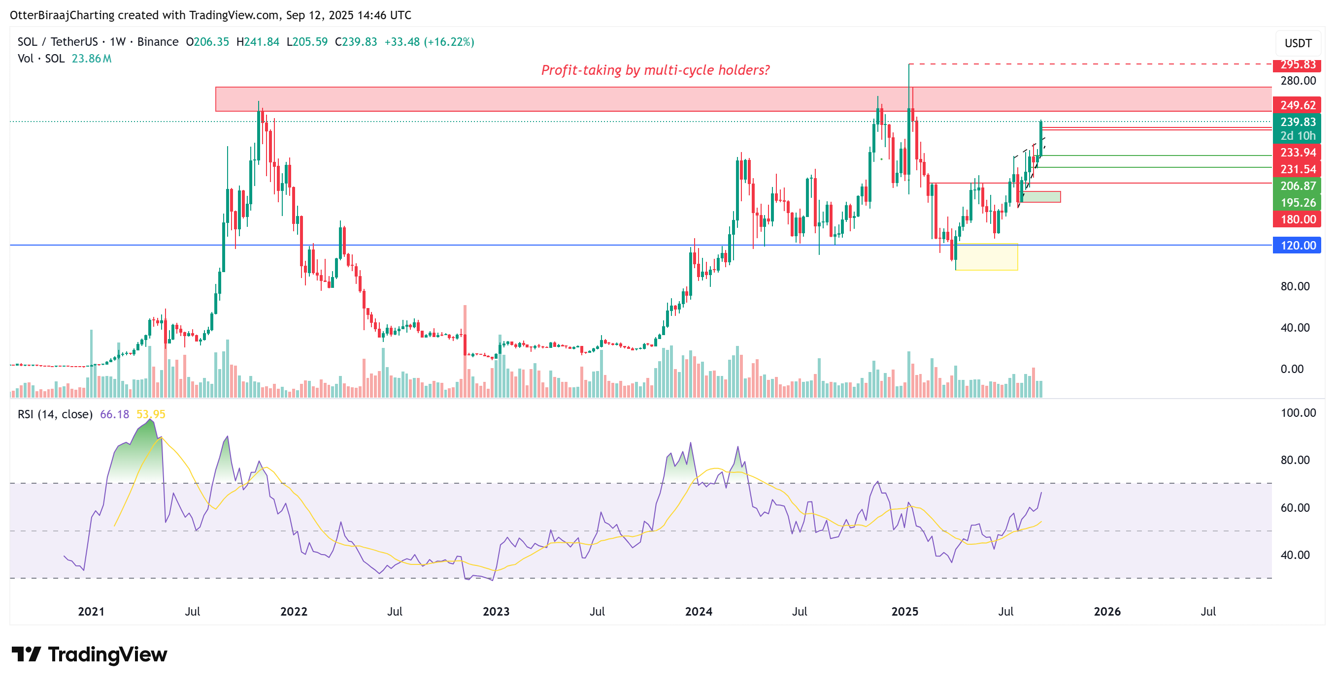 การวิเคราะห์บนกราฟ SOL/USD รายสัปดาห์ ( ที่มา : TradeingView )
