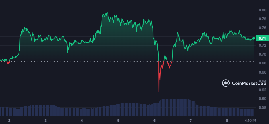 <i>ราคา ADA<br>รูปภาพ: CoinMarketCap</i>