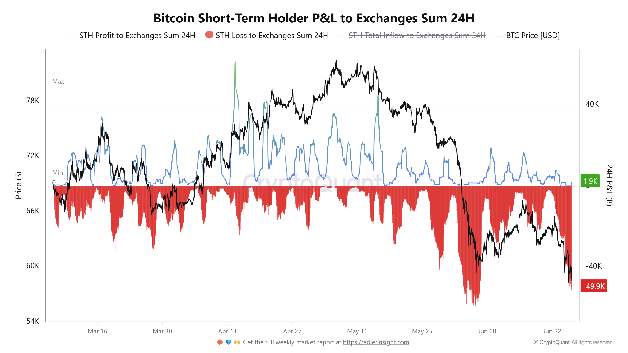 กำไร/ขาดทุนของผู้ถือ BTC ระยะสั้นที่โอนเข้ากระดานเทรด ( ที่มา : CryptoQuant )